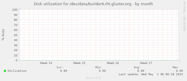 Disk utilization for /dev/data/builder9.rht.gluster.org