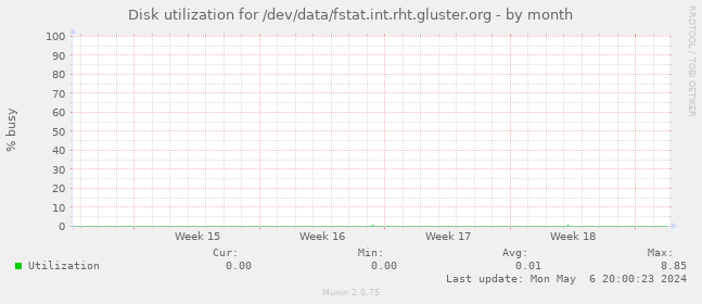 Disk utilization for /dev/data/fstat.int.rht.gluster.org