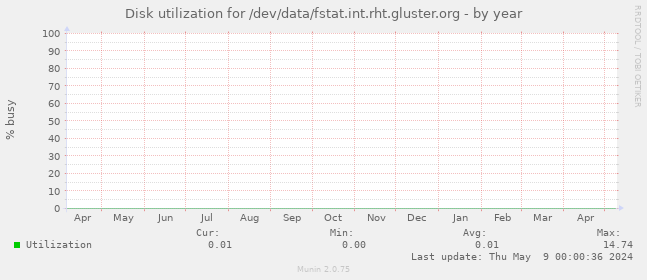 Disk utilization for /dev/data/fstat.int.rht.gluster.org
