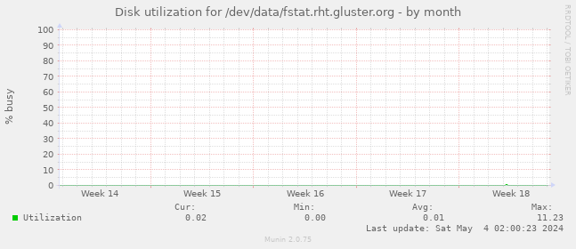 Disk utilization for /dev/data/fstat.rht.gluster.org