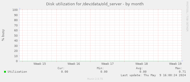 Disk utilization for /dev/data/old_server