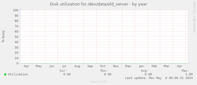 Disk utilization for /dev/data/old_server