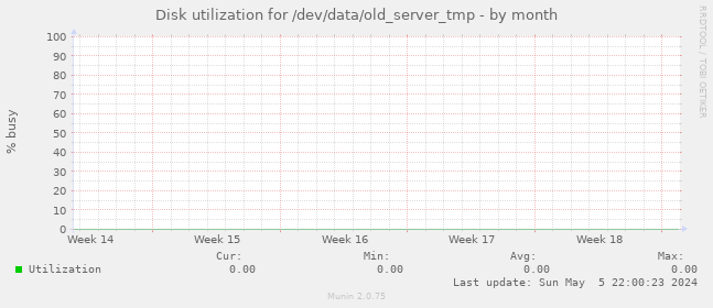 Disk utilization for /dev/data/old_server_tmp