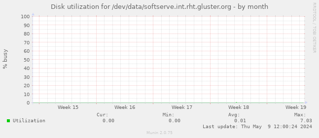 Disk utilization for /dev/data/softserve.int.rht.gluster.org