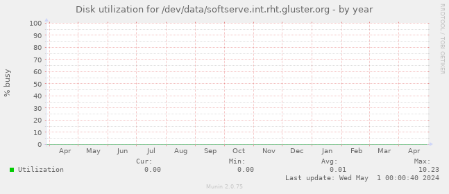Disk utilization for /dev/data/softserve.int.rht.gluster.org