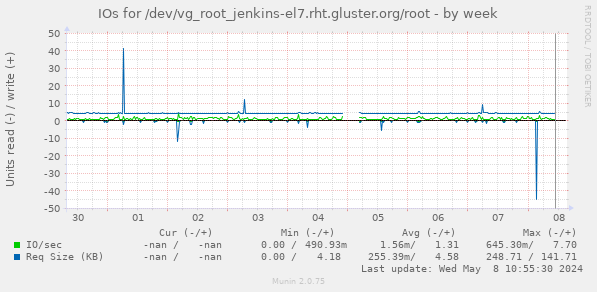 IOs for /dev/vg_root_jenkins-el7.rht.gluster.org/root