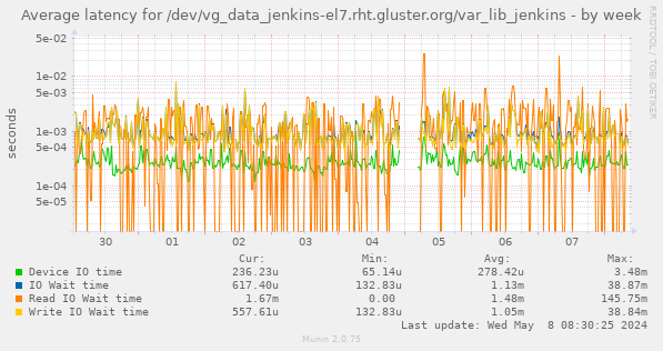 Average latency for /dev/vg_data_jenkins-el7.rht.gluster.org/var_lib_jenkins