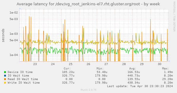 Average latency for /dev/vg_root_jenkins-el7.rht.gluster.org/root