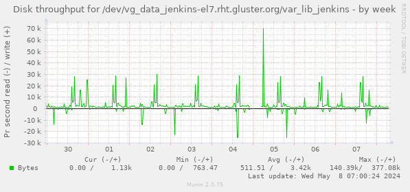 Disk throughput for /dev/vg_data_jenkins-el7.rht.gluster.org/var_lib_jenkins