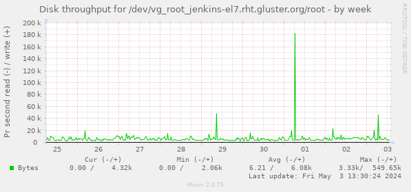 Disk throughput for /dev/vg_root_jenkins-el7.rht.gluster.org/root