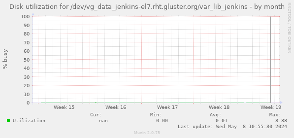 Disk utilization for /dev/vg_data_jenkins-el7.rht.gluster.org/var_lib_jenkins