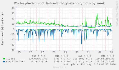IOs for /dev/vg_root_lists-el7.rht.gluster.org/root
