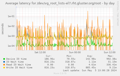 Average latency for /dev/vg_root_lists-el7.rht.gluster.org/root