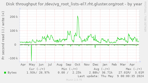 Disk throughput for /dev/vg_root_lists-el7.rht.gluster.org/root