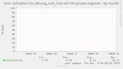 Disk utilization for /dev/vg_root_lists-el7.rht.gluster.org/root