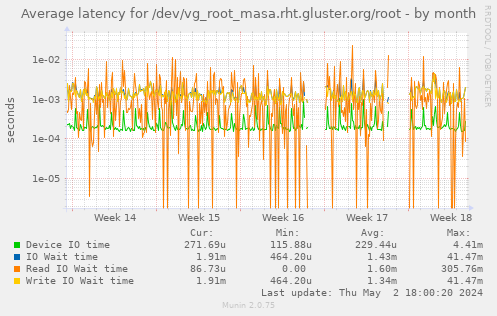 Average latency for /dev/vg_root_masa.rht.gluster.org/root