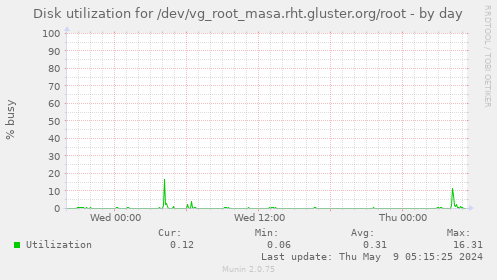 Disk utilization for /dev/vg_root_masa.rht.gluster.org/root