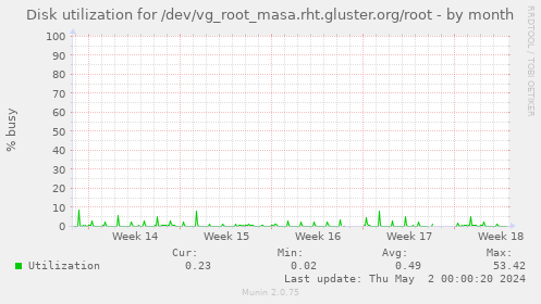 Disk utilization for /dev/vg_root_masa.rht.gluster.org/root