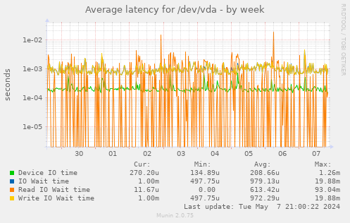 Average latency for /dev/vda