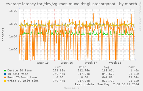 Average latency for /dev/vg_root_mune.rht.gluster.org/root