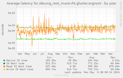 Average latency for /dev/vg_root_mune.rht.gluster.org/root