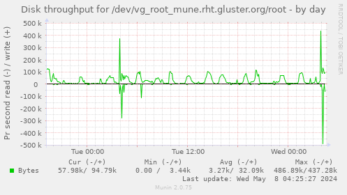 Disk throughput for /dev/vg_root_mune.rht.gluster.org/root
