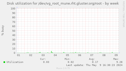 Disk utilization for /dev/vg_root_mune.rht.gluster.org/root
