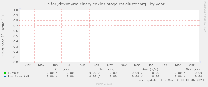 IOs for /dev/myrmicinae/jenkins-stage.rht.gluster.org