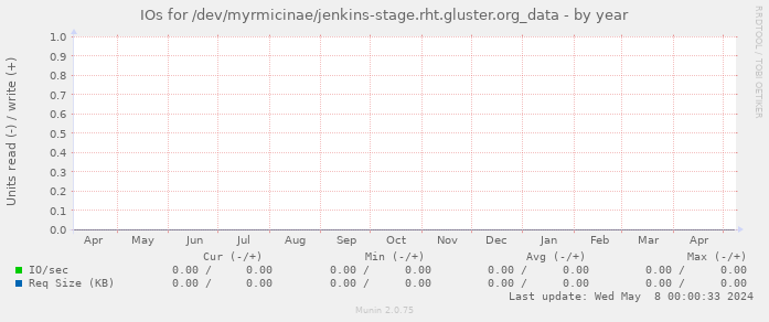 IOs for /dev/myrmicinae/jenkins-stage.rht.gluster.org_data