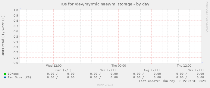 IOs for /dev/myrmicinae/vm_storage