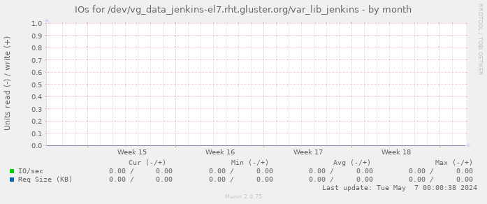 IOs for /dev/vg_data_jenkins-el7.rht.gluster.org/var_lib_jenkins