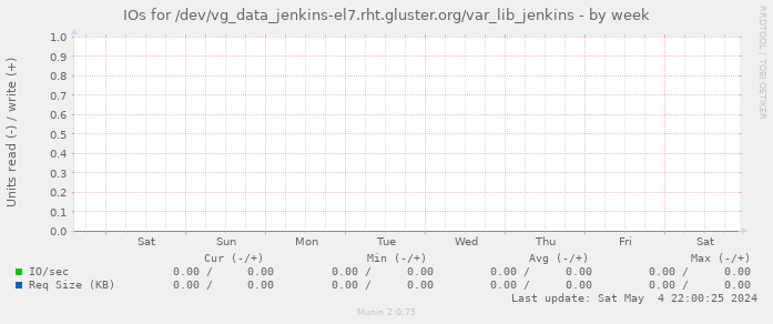 IOs for /dev/vg_data_jenkins-el7.rht.gluster.org/var_lib_jenkins