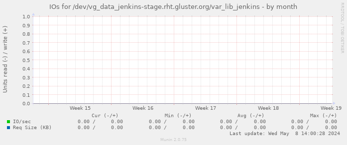 IOs for /dev/vg_data_jenkins-stage.rht.gluster.org/var_lib_jenkins