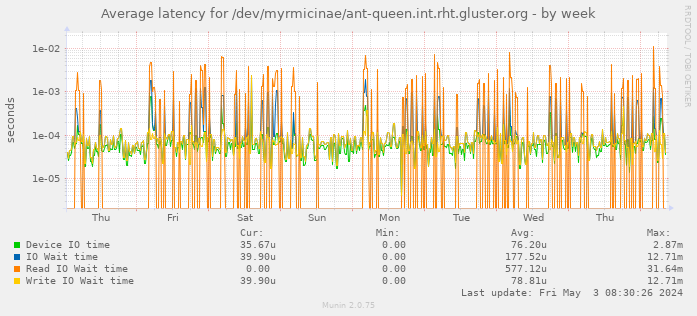 Average latency for /dev/myrmicinae/ant-queen.int.rht.gluster.org