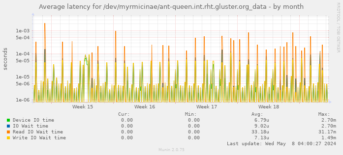Average latency for /dev/myrmicinae/ant-queen.int.rht.gluster.org_data