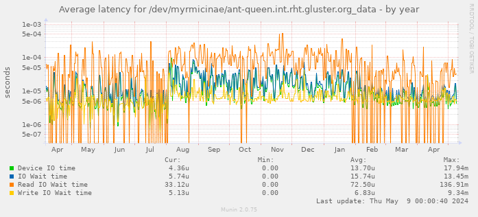 Average latency for /dev/myrmicinae/ant-queen.int.rht.gluster.org_data