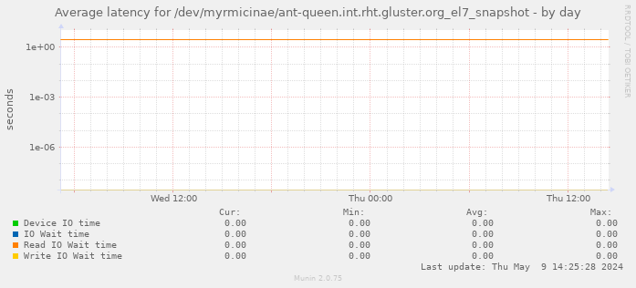 Average latency for /dev/myrmicinae/ant-queen.int.rht.gluster.org_el7_snapshot