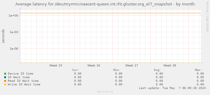 Average latency for /dev/myrmicinae/ant-queen.int.rht.gluster.org_el7_snapshot