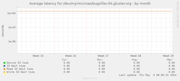 Average latency for /dev/myrmicinae/bugziller.rht.gluster.org