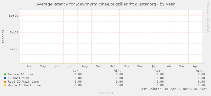 Average latency for /dev/myrmicinae/bugziller.rht.gluster.org