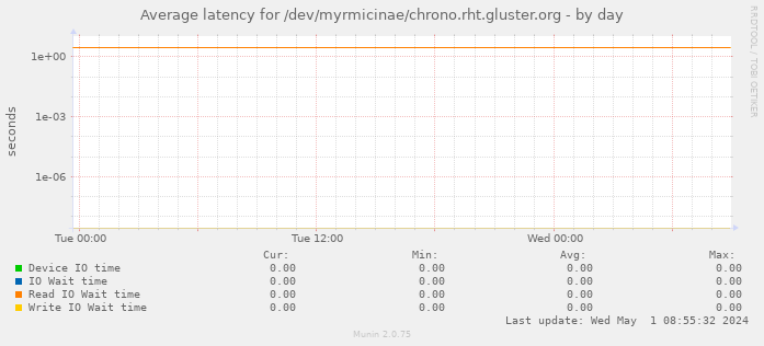 Average latency for /dev/myrmicinae/chrono.rht.gluster.org