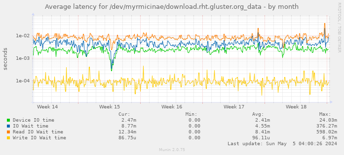 Average latency for /dev/myrmicinae/download.rht.gluster.org_data