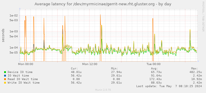 Average latency for /dev/myrmicinae/gerrit-new.rht.gluster.org