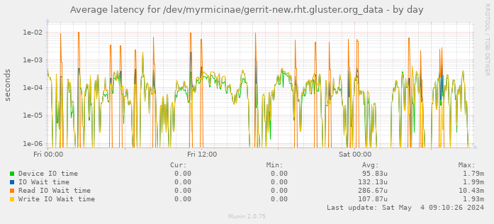 Average latency for /dev/myrmicinae/gerrit-new.rht.gluster.org_data
