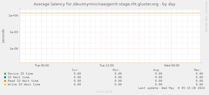 Average latency for /dev/myrmicinae/gerrit-stage.rht.gluster.org