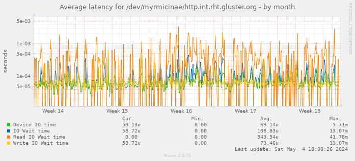 Average latency for /dev/myrmicinae/http.int.rht.gluster.org