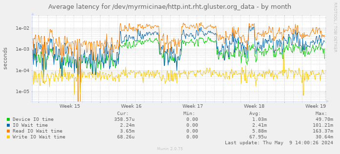 Average latency for /dev/myrmicinae/http.int.rht.gluster.org_data