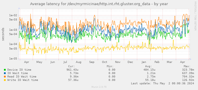Average latency for /dev/myrmicinae/http.int.rht.gluster.org_data