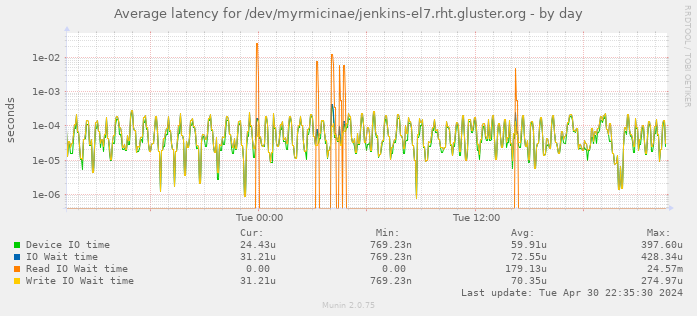 Average latency for /dev/myrmicinae/jenkins-el7.rht.gluster.org
