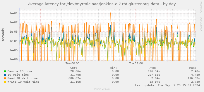 Average latency for /dev/myrmicinae/jenkins-el7.rht.gluster.org_data